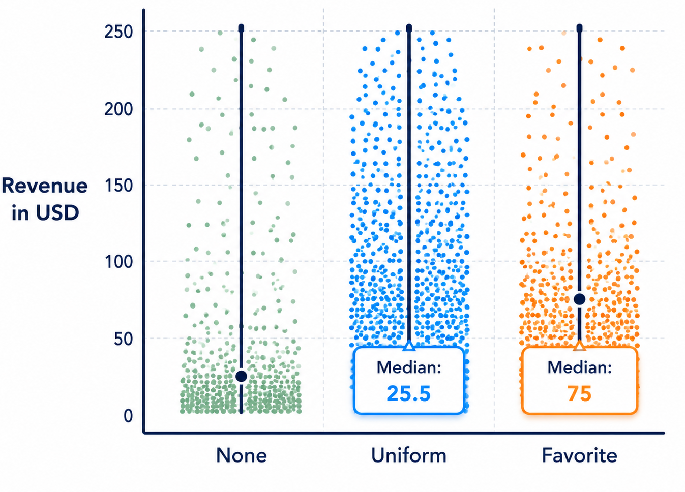 Revenue in USD distribution chart