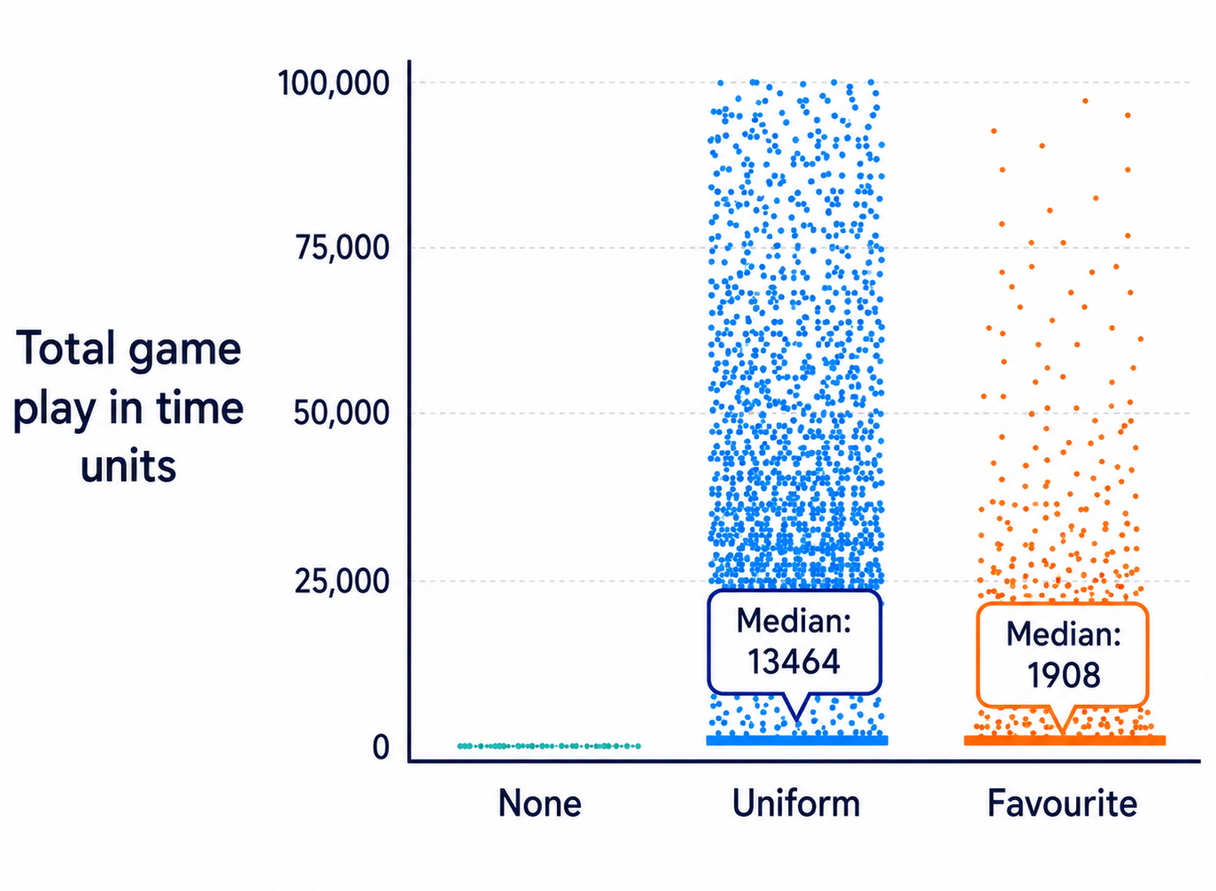 Total game play comparison chart