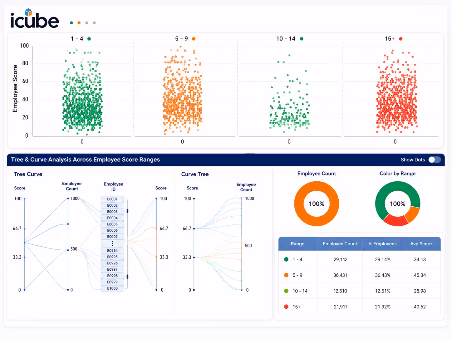 Employee score distribution dashboard analysis