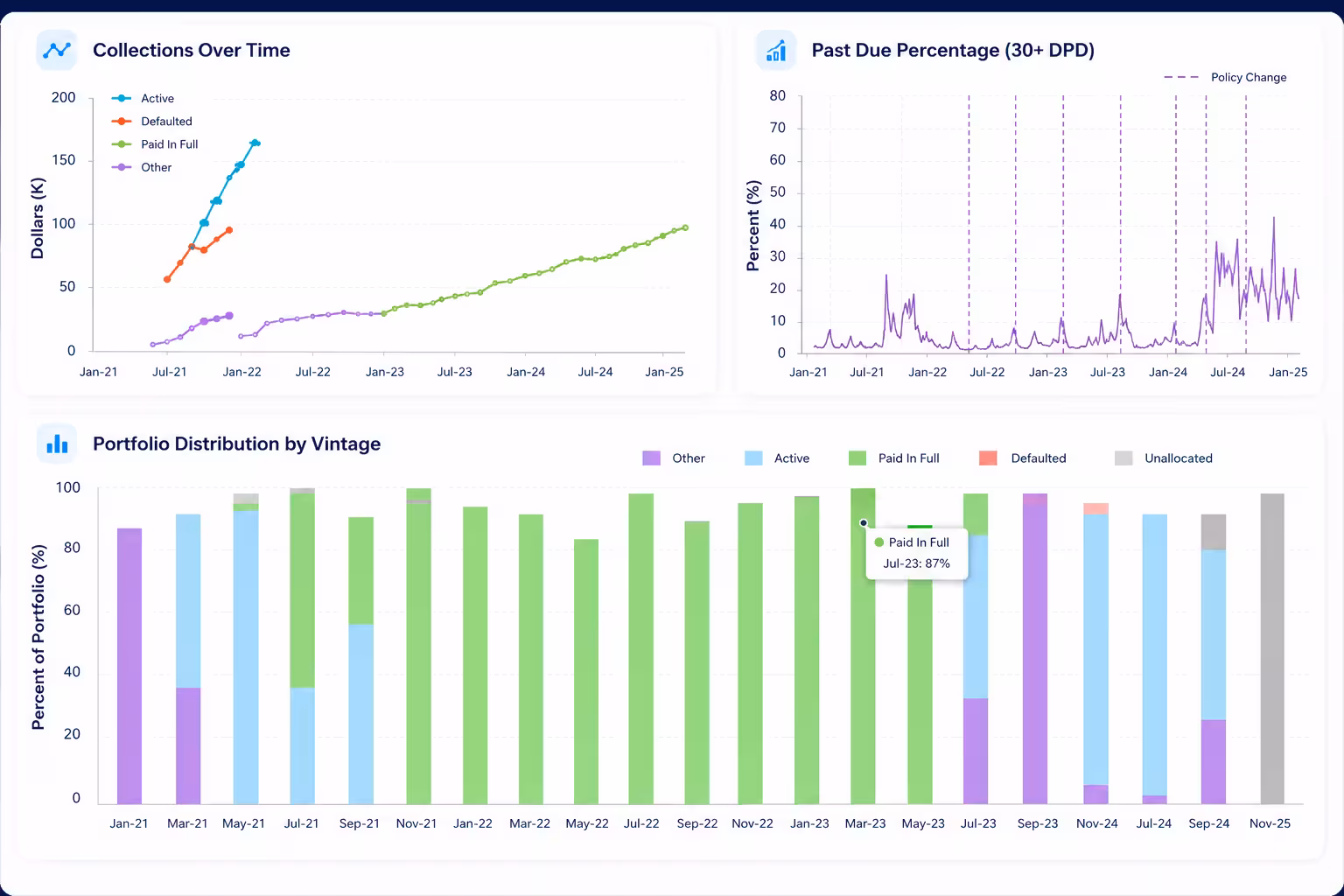 Data analytics dashboard with charts
