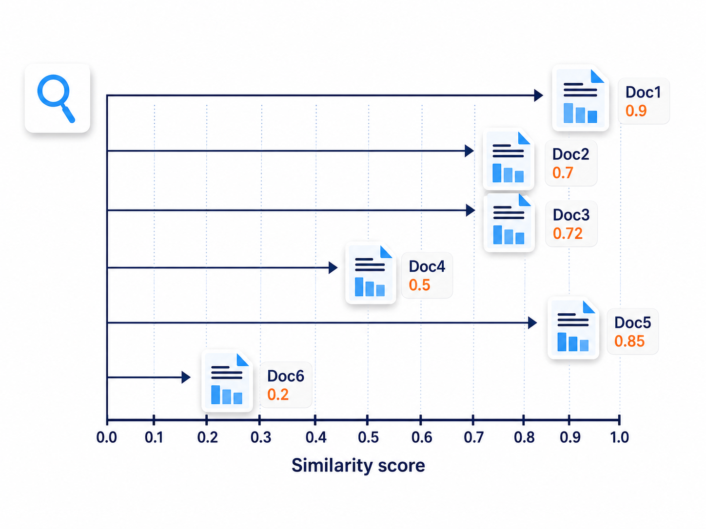 Similarity score ranking visualization