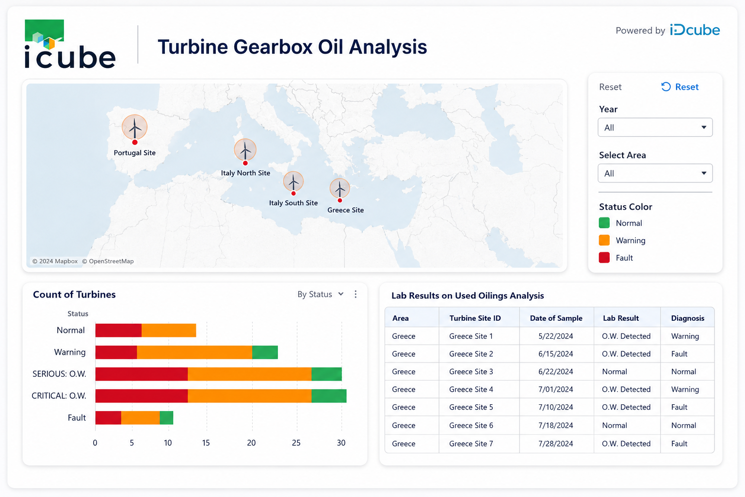 Turbine gearbox oil analysis dashboard