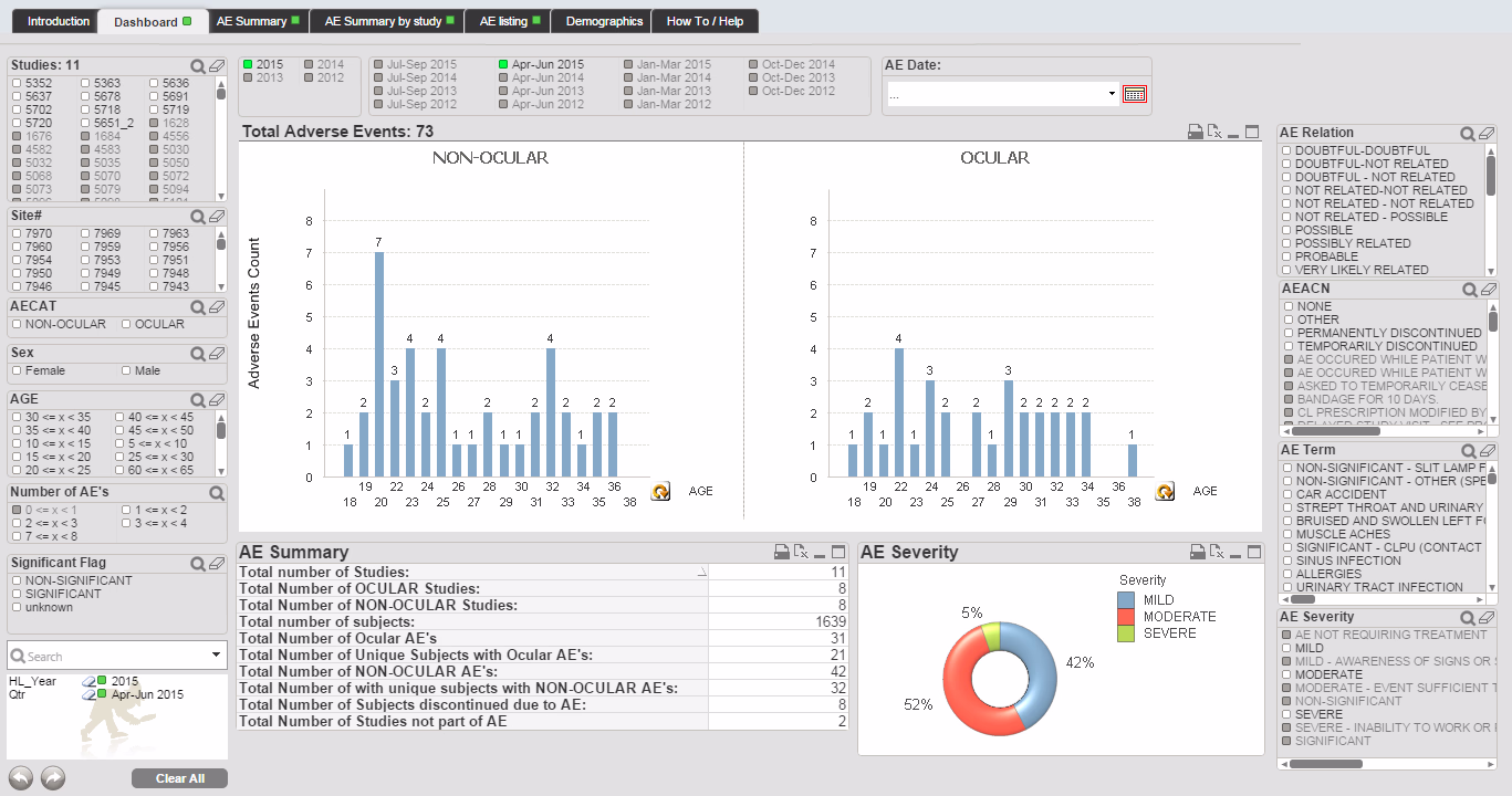 Clinical study data dashboard with histograms