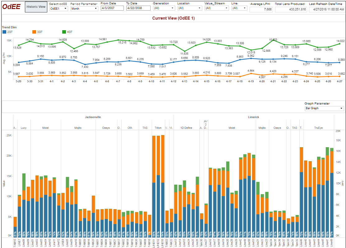 Engineering data trend chart with stacked bars