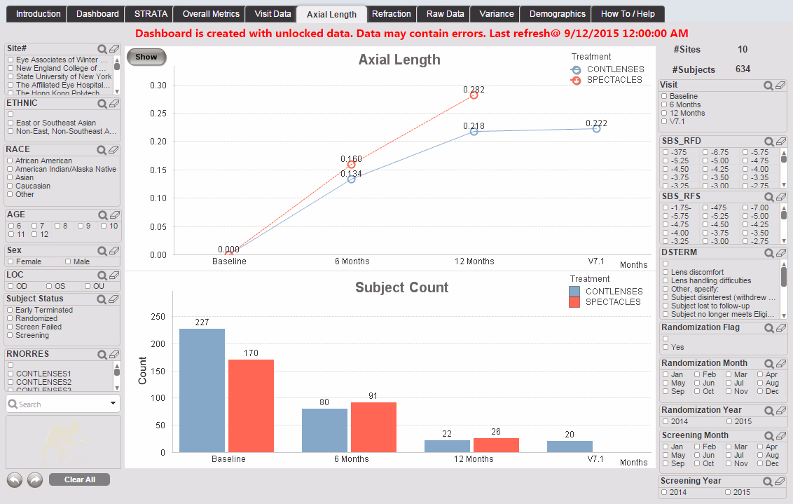 Clinical study analytics dashboard with bar and line charts