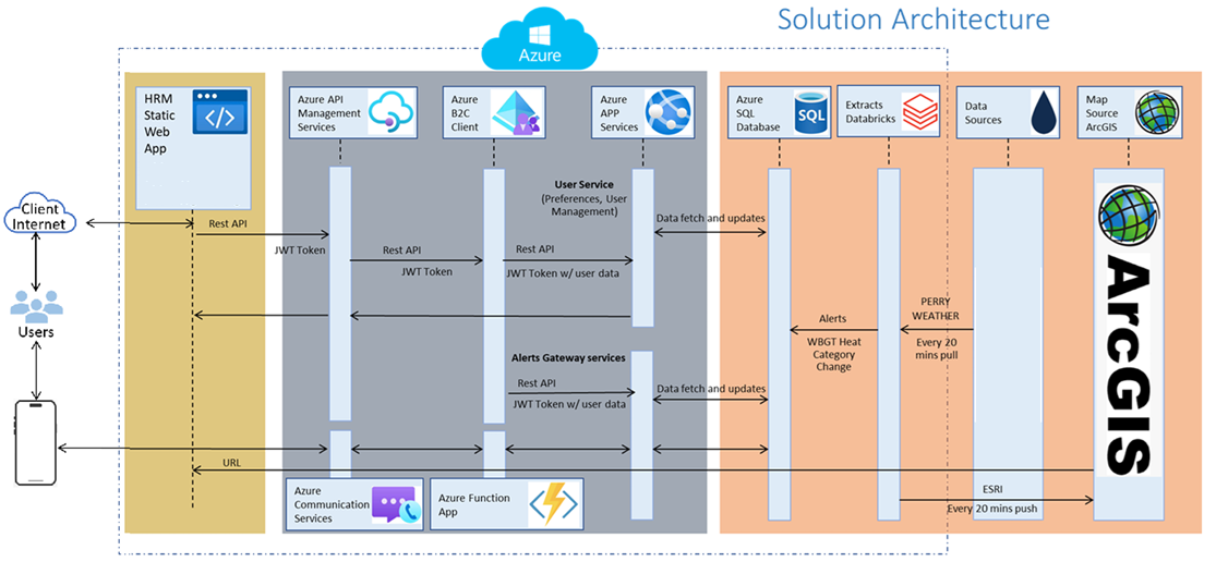 Heat Risk Management platform solution architecture with ArcGIS