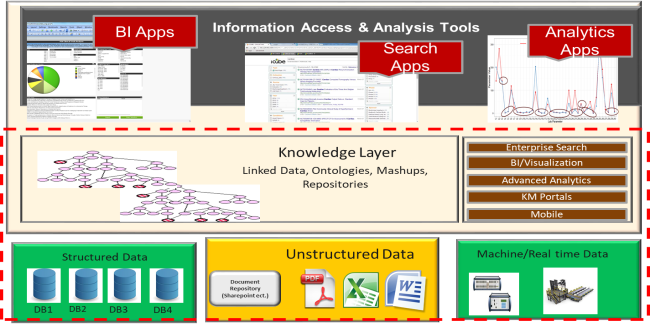 Knowledge layer architecture connecting unstructured data to BI and analytics apps