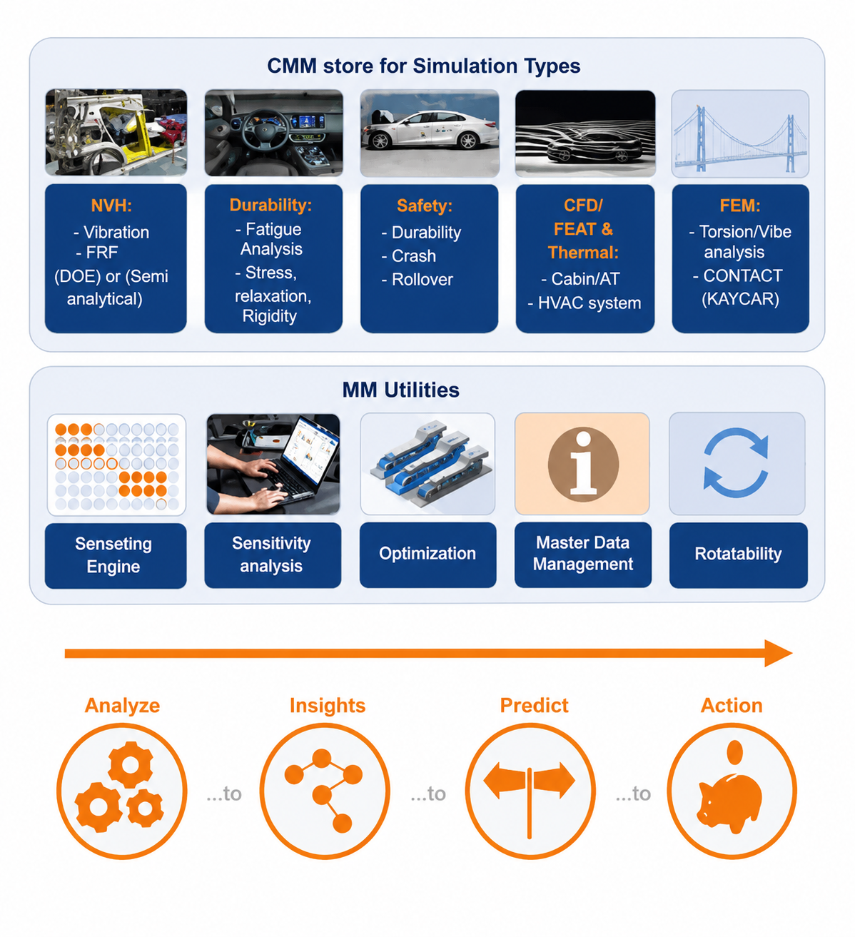 CMM Simulation and Utilities Workflow
