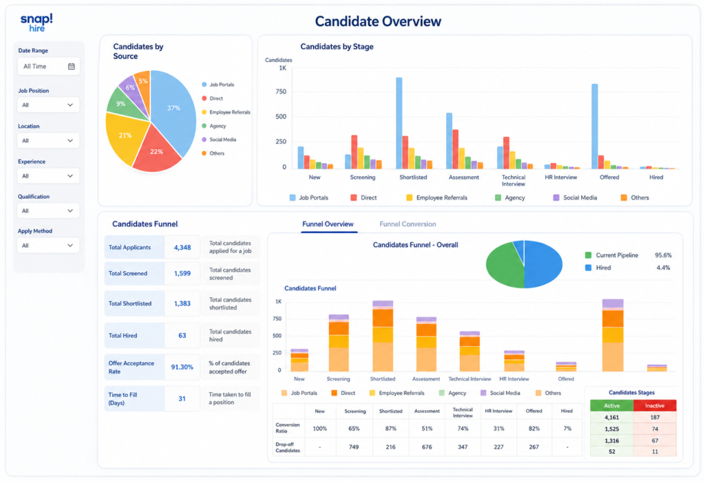 Candidate Overview Analytics Dashboard