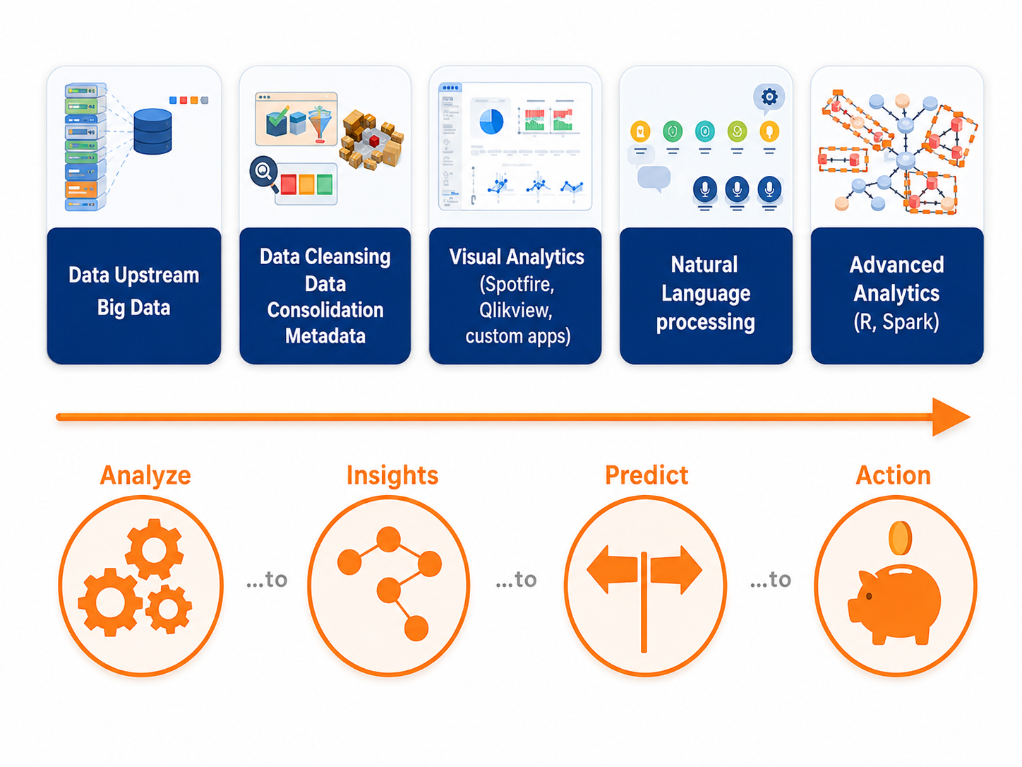 Data Analytics to Action