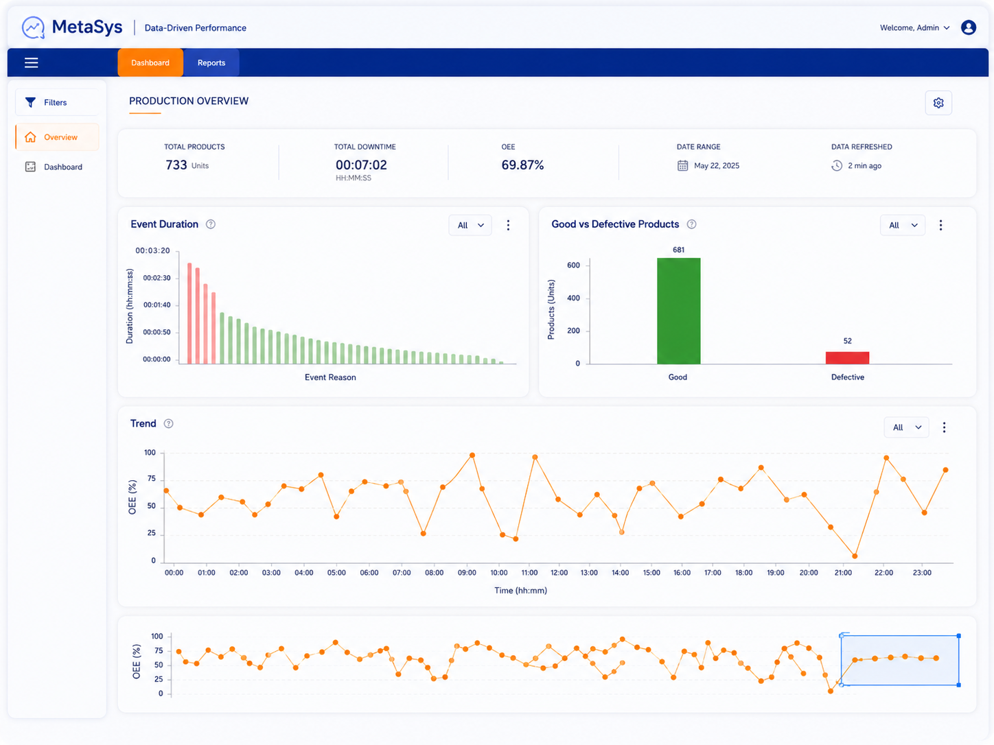 Meta Sys Production Overview Dashboard