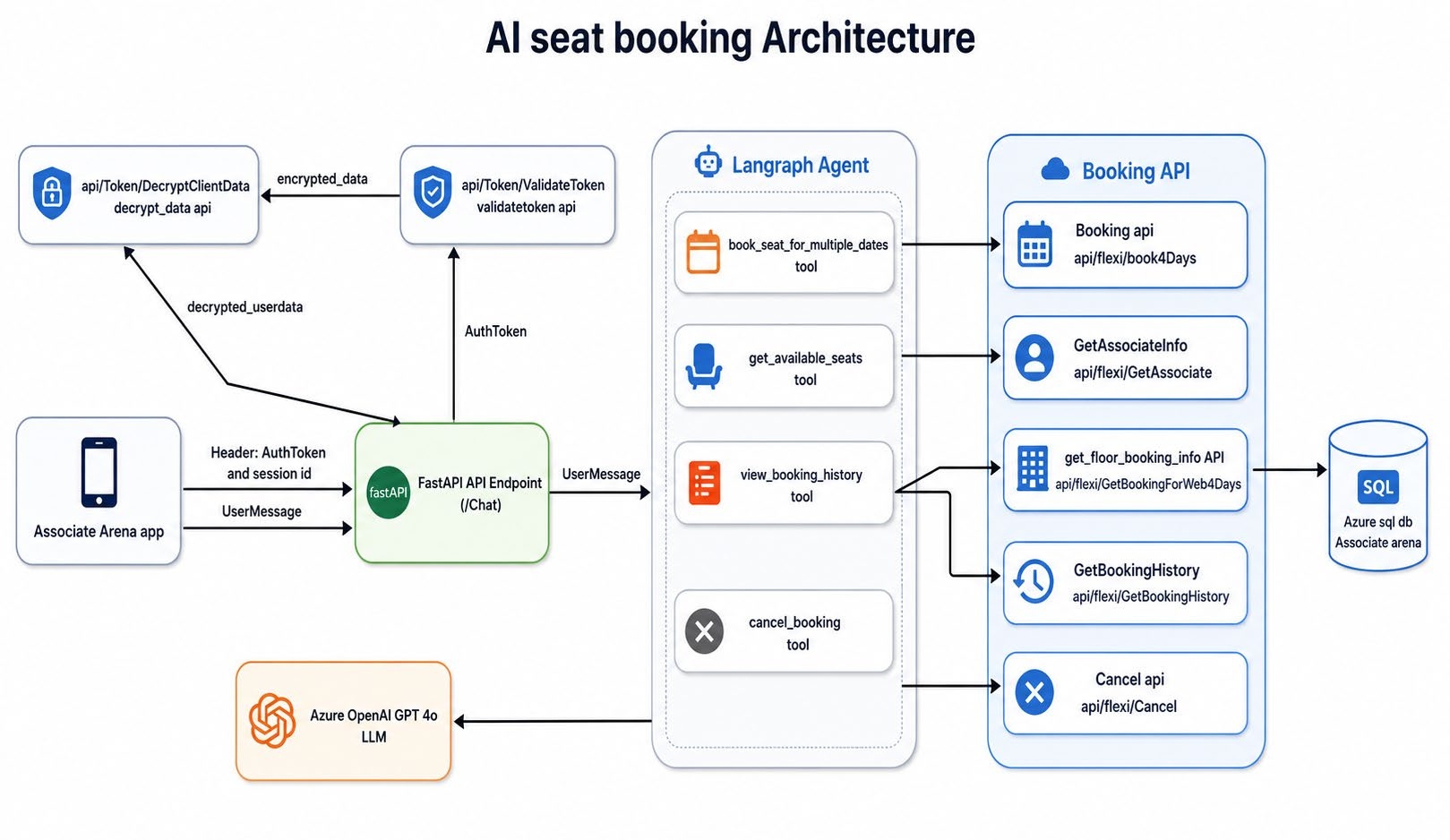 AI seat booking architecture diagram